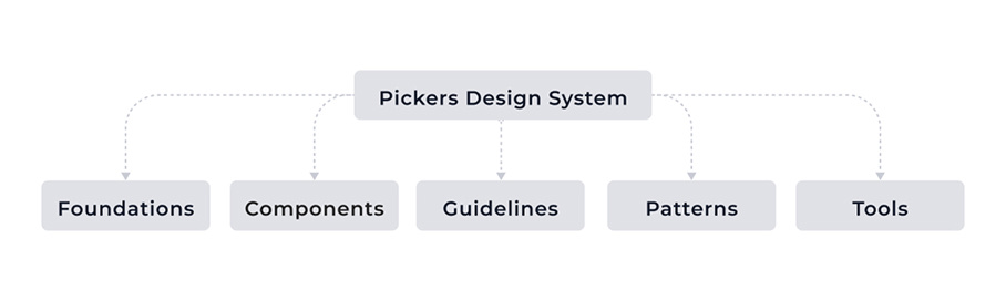 Pickers — planning