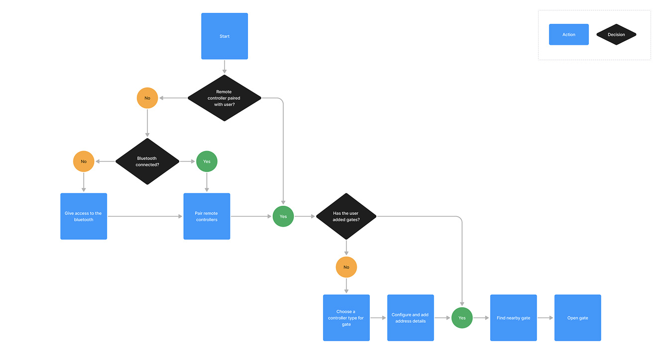 PL Remote — workflow diagram